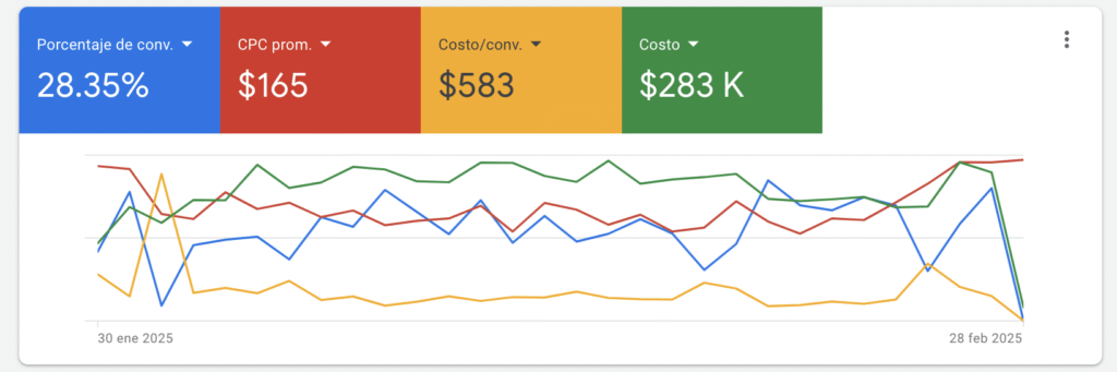 anuncios para empresa de servicios de rafting en google